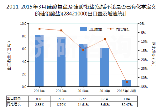 2011-2015年3月硅酸復鹽及硅酸絡鹽(包括不論是否已有化學定義的硅鋁酸鹽)(28421000)出口量及增速統(tǒng)計